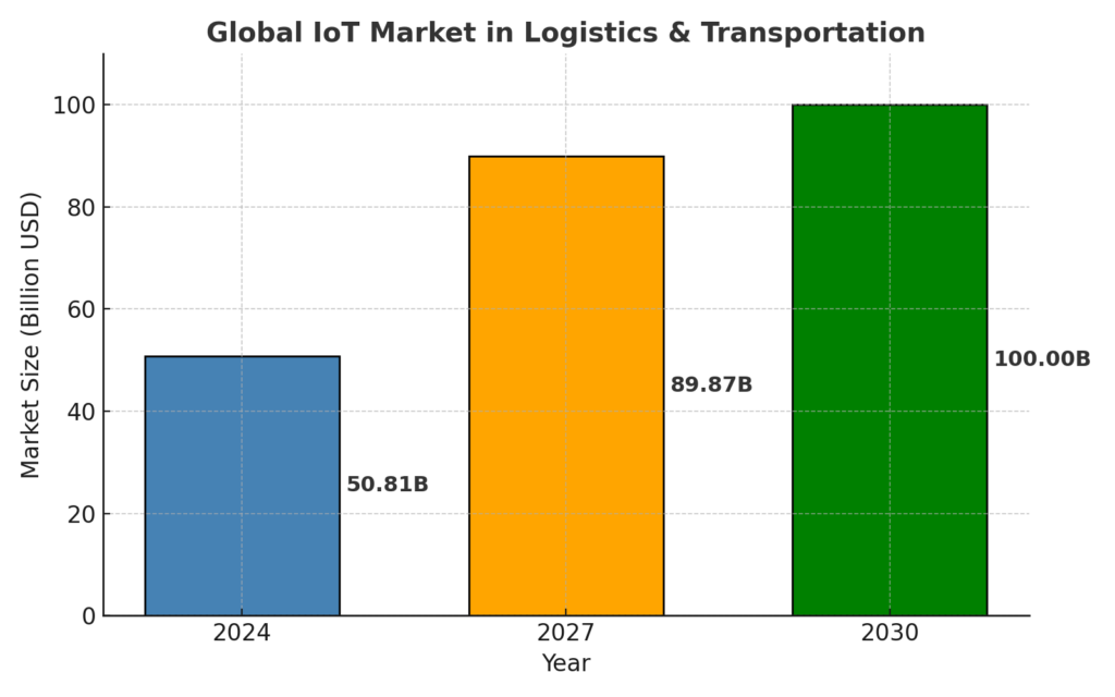 market logistics