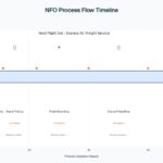 1.NFO-Process-Flow-From-Urgent-Request-to-Same-Day-Delivery