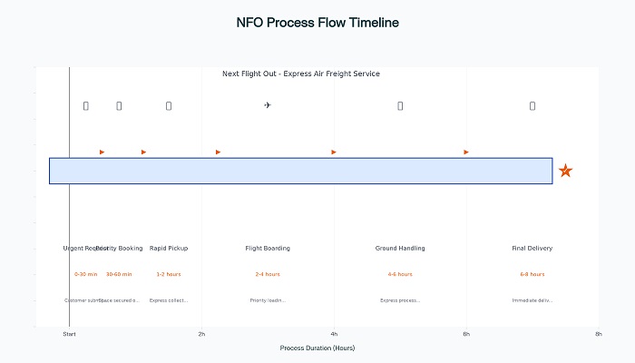 NFO Process Flow: From Urgent Request to Same-Day Delivery