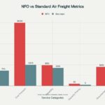 2.NFO-vs-Standard-Air-Freight-Performance-Comparison