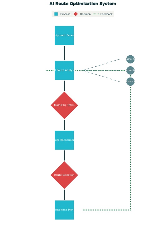 AI-Powered Intelligent Routing Decision Process
