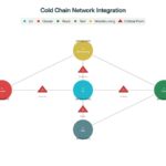 6.-Multimodal-Cold-Chain-Integration-Network