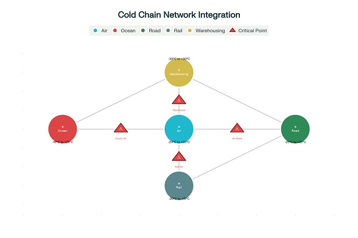 Multimodal Cold Chain Integration Network