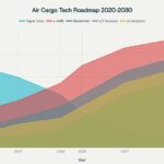 8.-Digital-Air-Cargo-Technology-Adoption-Timeline-2020-2030