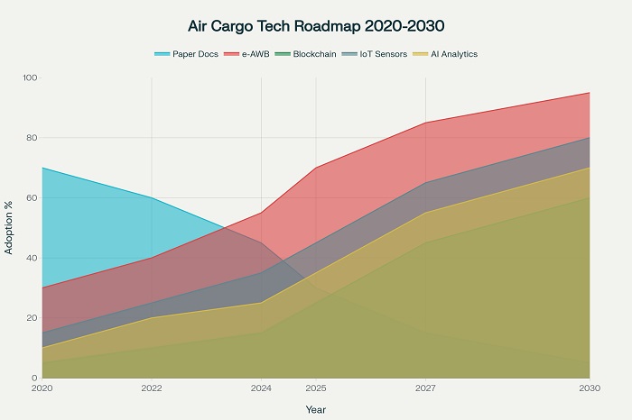 Digital Air Cargo Technology Adoption Timeline 2020-2030