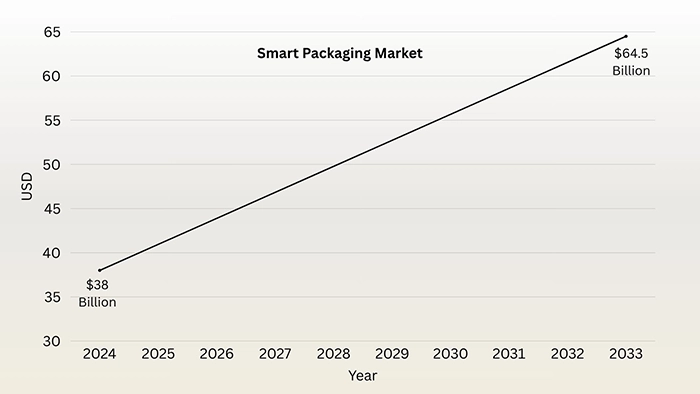 Smart Packaging Market