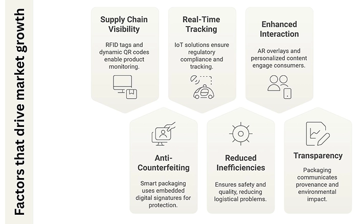 Factors that drive market growth