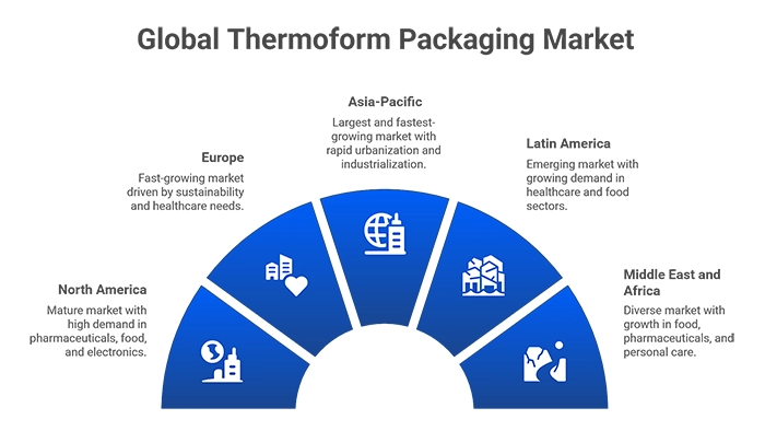 Global Thermoform Packaging Market