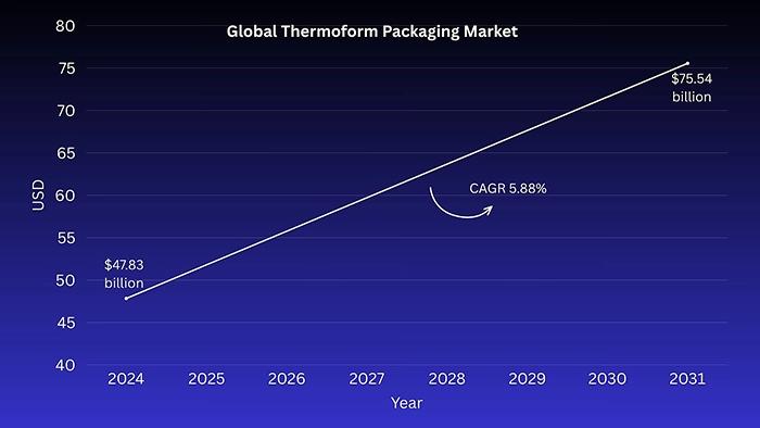 Global Thermoform Packaging Market