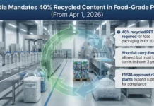 India Mandates 40% Recycled PET in Food Packaging Rules Recycled PET in Food Packaging