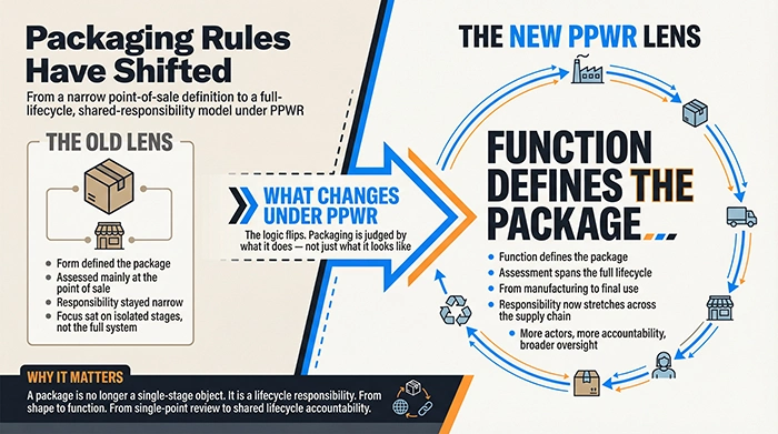 Why Packaging Classification Is Becoming a Strategic Risk
