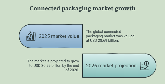 Connected Packaging Market Growth