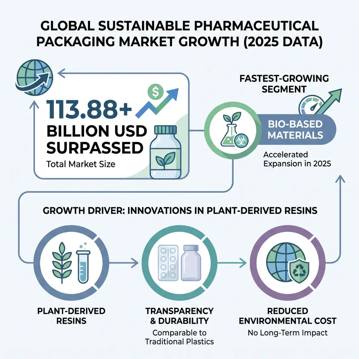 Advancing Bio Based Pharma Packaging Solutions