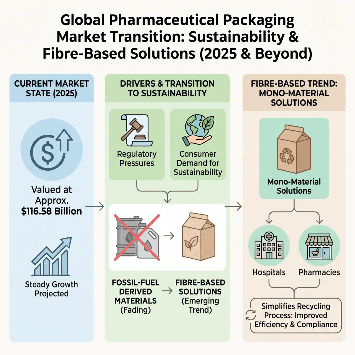 Future Trends in Fibre Based Pharmaceutical Packs