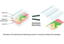 DIC and artience Establish Film Packaging Recyclability Protocol Diagram showing deinking and debonding of multilayer film packaging as layers separate for recycling, with printed sheet shown separately from the film layers.