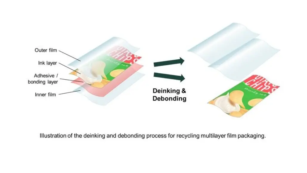Diagram showing deinking and debonding of multilayer film packaging as layers separate for recycling, with printed sheet shown separately from the film layers.