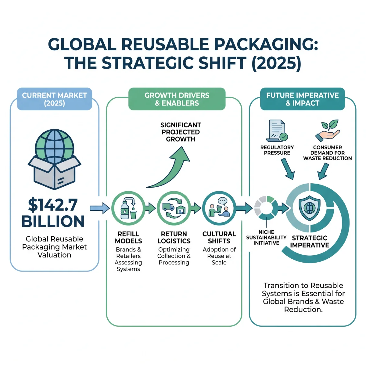 Reusable Packaging Systems Empowering Circular Economy