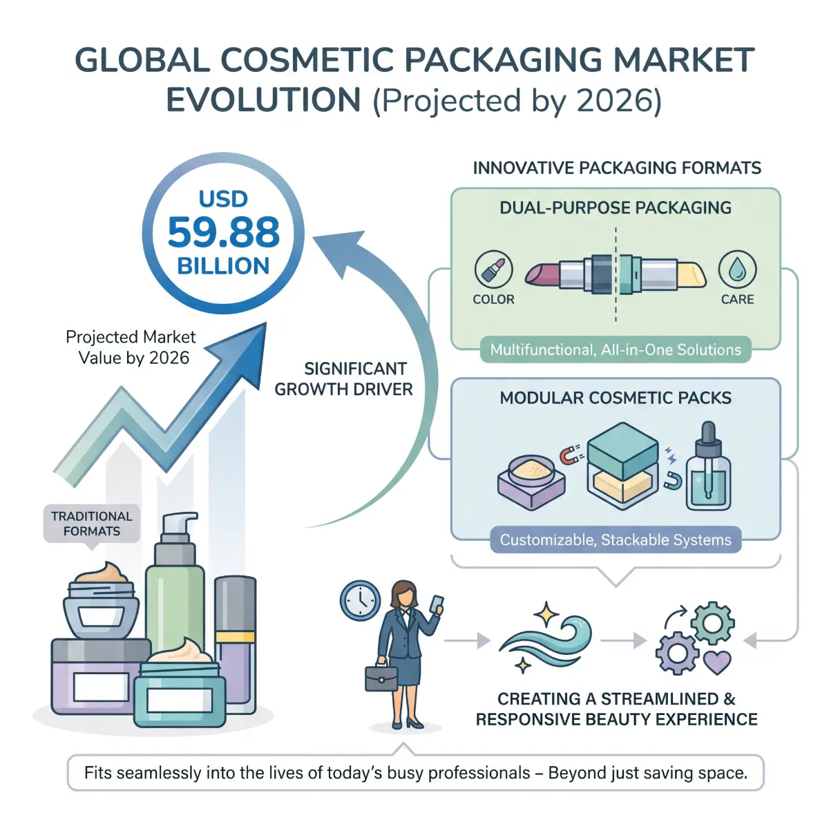 Trends in Multi Functional Cosmetic Packaging Systems